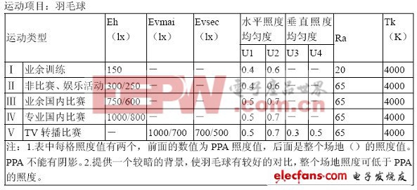 淺談室內(nèi)羽毛球場的照明設計方案