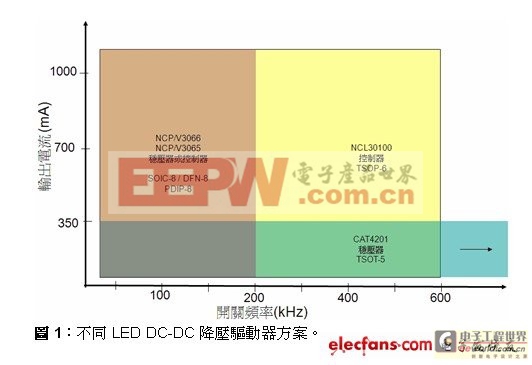 针对不同DC-DC LED照明应用的驱动器选择方案