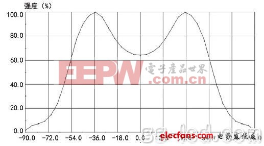 詳談LED光源的光學(xué)設(shè)計(jì)