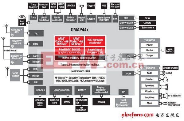 德州儀器 omap4460介紹