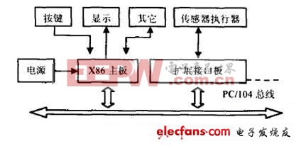 基于CORBA技術(shù)的嵌入式控制器設(shè)計