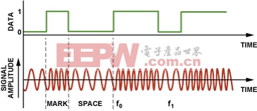 图4.二进制FSK调制。