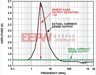 EMI滤波减少精密模拟应用中的误差