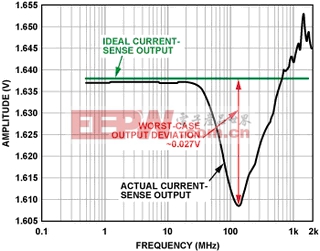EMI滤波减少精密模拟应用中的误差