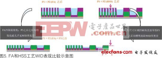 高介电常数栅电介质/金属栅极的FA CMP技术
