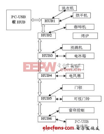 基于USB的家電自動化