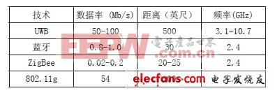 無線技術(shù)比較