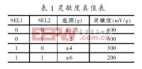 基于ARM的电子画笔设计