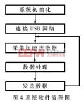 基于ARM的電子畫筆設(shè)計