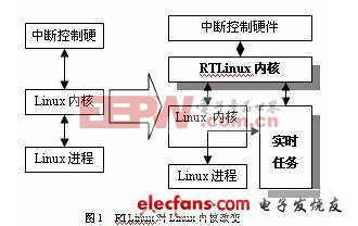 基于Linux的嵌入式實時操作系統(tǒng)的研究