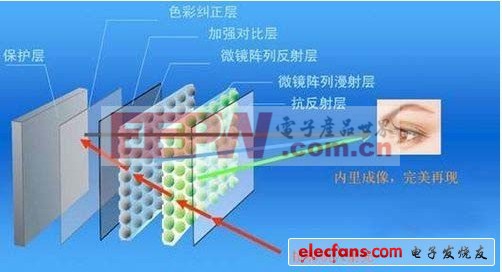 手機(jī)主流屏幕介紹