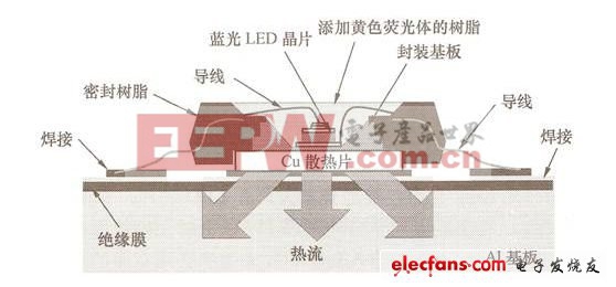 白光led的詳細介紹