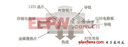 白光led的詳細(xì)介紹