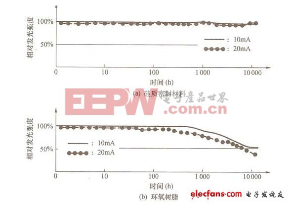 白光led的詳細介紹