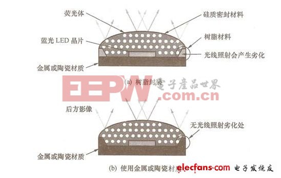 白光led的詳細介紹