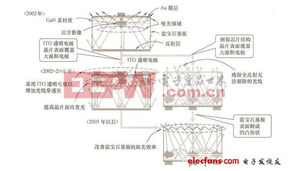 白光led的詳細介紹