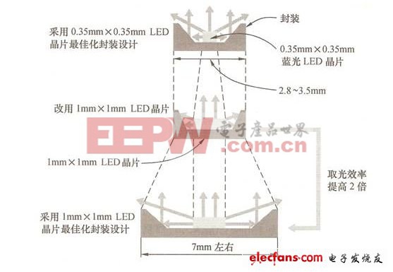 白光led的詳細(xì)介紹