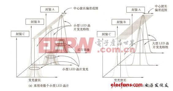 白光led的詳細(xì)介紹