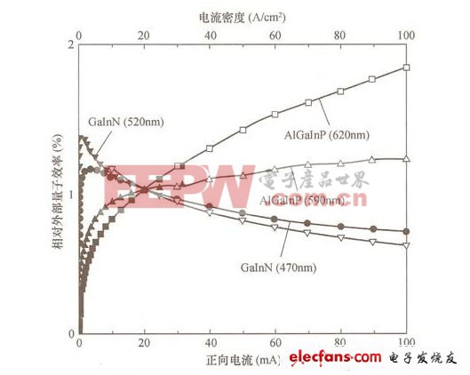 白光led的詳細介紹