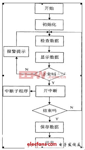 ARM嵌入式開發(fā)板汽車節(jié)能控制系統(tǒng)