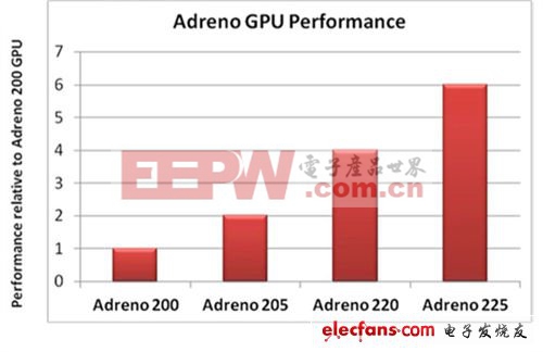 Adreno225性能比Adreno220提高了50%