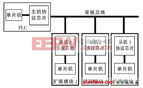 基于单片机和CPLD的PLC背板总线协议接口芯片设计（一）