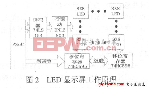 基于PSoC的精简LED点阵系统设计方案