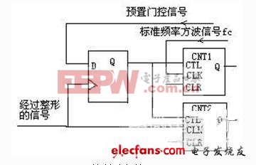 基于FPGA和單片機的多功能計數(shù)器設(shè)計