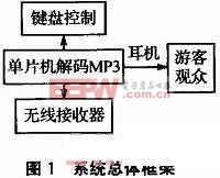 51單片機設(shè)計方案TOP10（七）