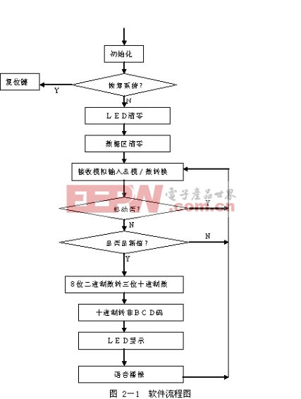 51单片机设计方案TOP10（六）