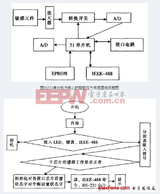 51單片機(jī)設(shè)計(jì)方案TOP10（三）