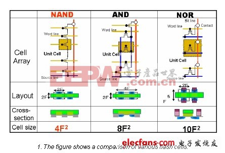 NAND閃存深入解析