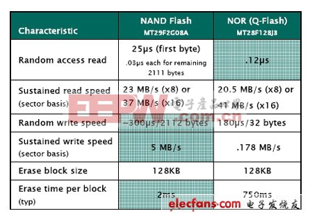 NAND閃存深入解析