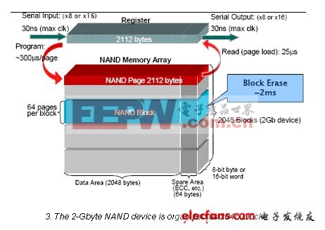 NAND閃存深入解析