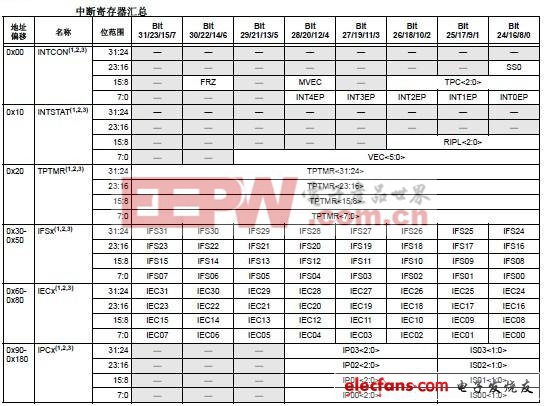 32位單片機知識講解:Microchip PIC32系列（二）