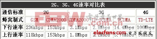 最快下載速度100Mbps!4G LTE技術(shù)全解析（二）