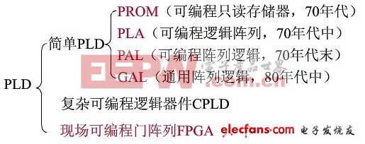 PLD按集成度分为简单PLD和复杂PLD