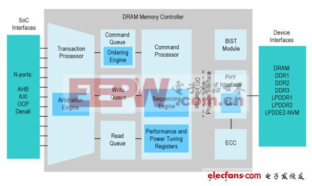 图3.一个现代DRAM控制器涉及到事物处理器、命令处理器和物理接口