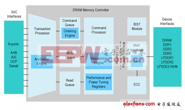 圖3.一個(gè)現(xiàn)代DRAM控制器涉及到事物處理器、命令處理器和物理接口