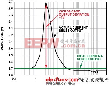 如何减少前端模拟器件的电磁干扰EMI