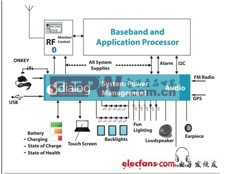 图1：在现今移动设备中越来越复杂的电源管理功能。(电子系统设计)
