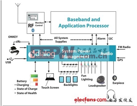 圖1：在現(xiàn)今移動設(shè)備中越來越復(fù)雜的電源管理功能。(電子系統(tǒng)設(shè)計)