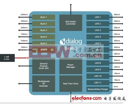 图3：电源管理正从应用处理器中的一项功能转变为一个独立的外部PMIC，如Dialog提供的DA9063。(电子系统设计)