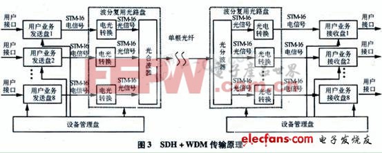 SDH和WDM光通信技术如何应用在分布式雷达系统中