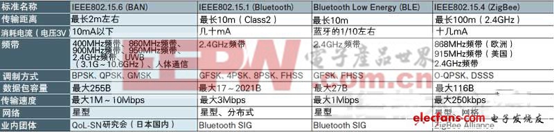 LTE成為主流？無線通信最新技術(shù)趨勢盤點（二）