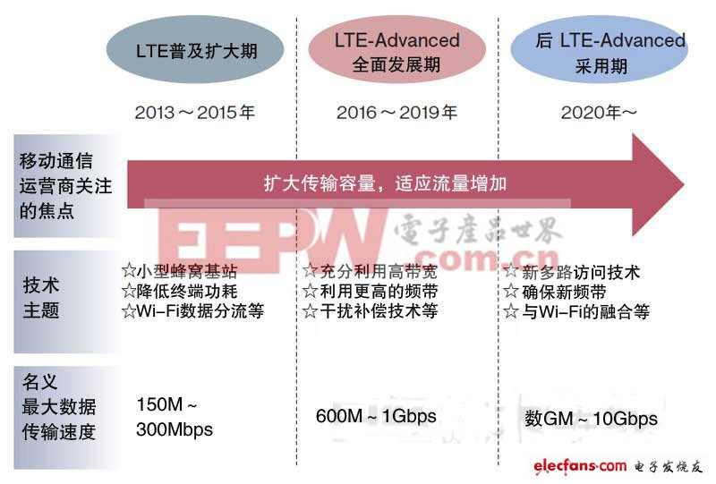 LTE成为主流？无线通信最新技术趋势盘点