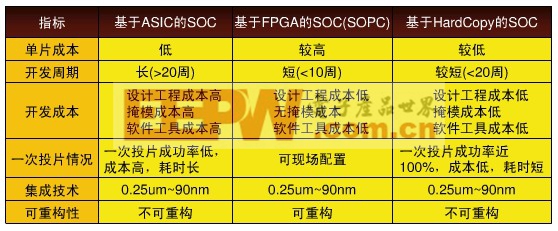 SOPC的方案種類及指標比較