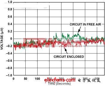 开放式电路与屏蔽式电路在电压漂移上的差异。