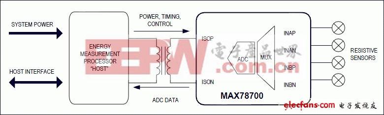 MAX78700 多通道隔離精密ADC