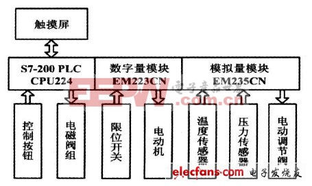 PLC攜手觸摸屏控制系統(tǒng)的應用